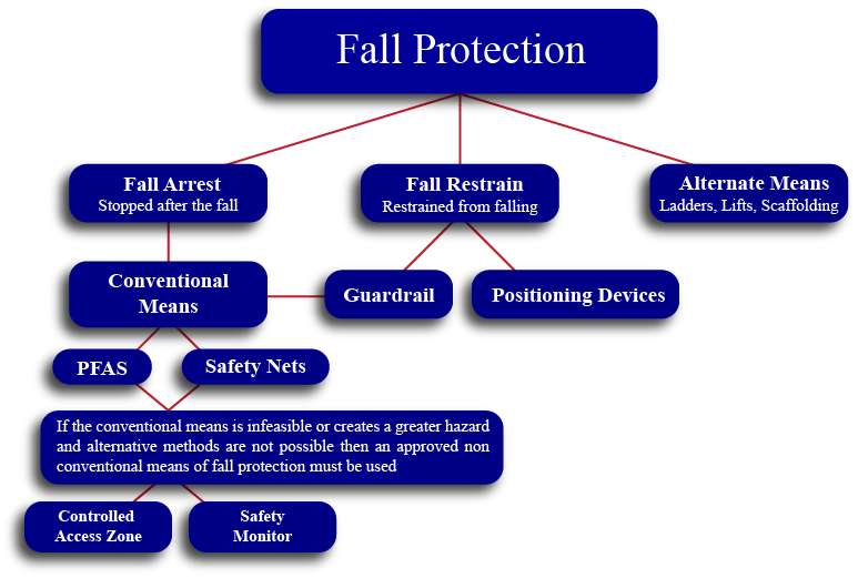 Fall Protection Safety Rules U.S. Safety