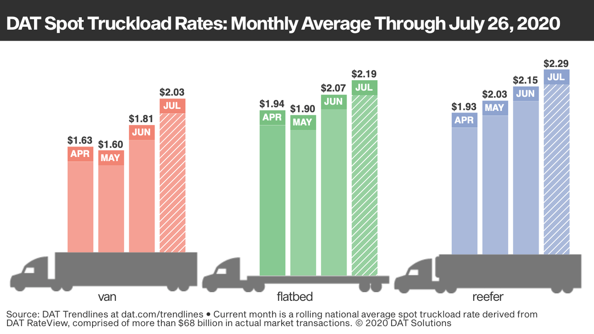 Spot truckload rates rise amid supply chain imbalances United States