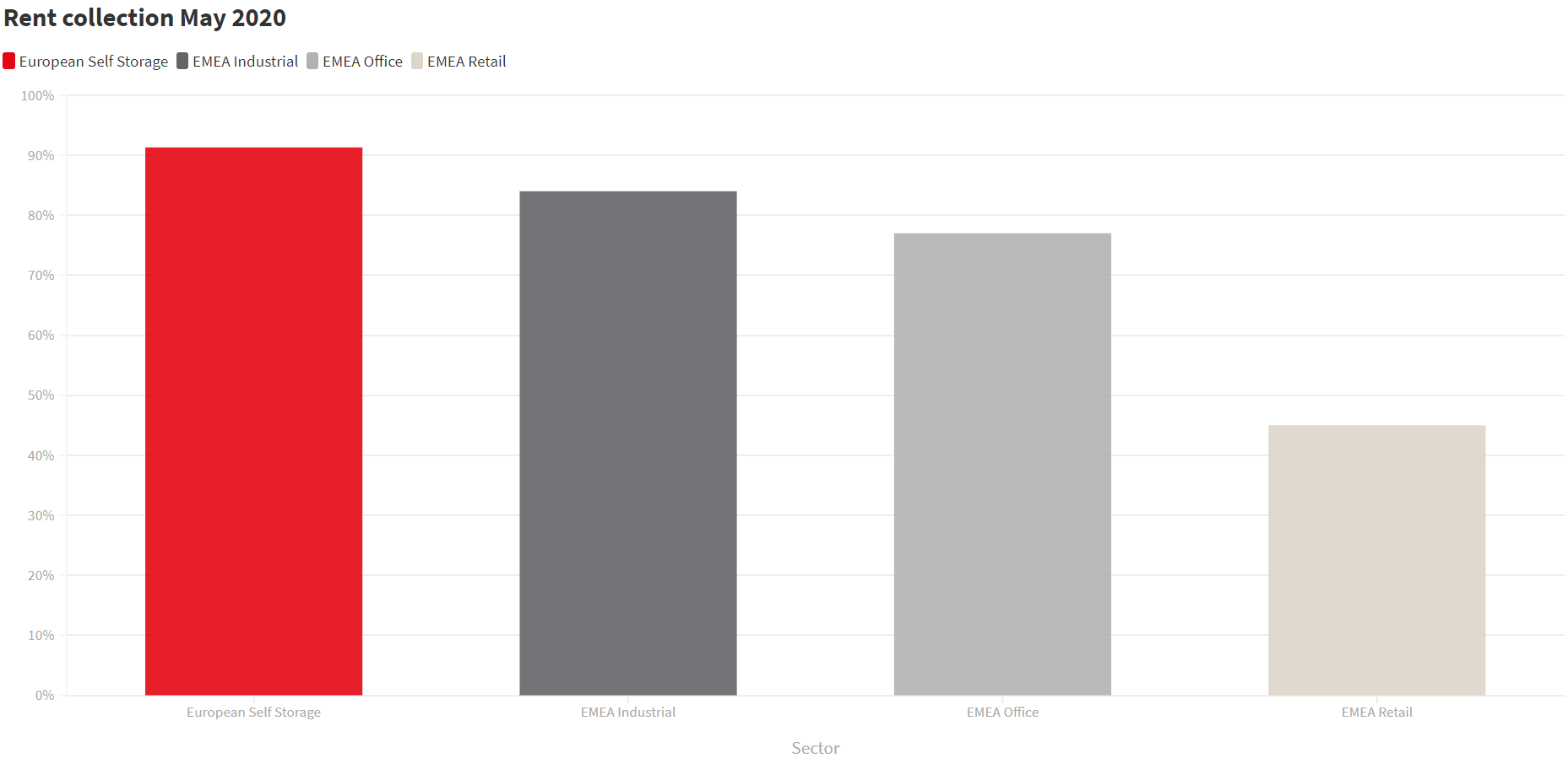 Self storage rental collection outperformed industrial, office and