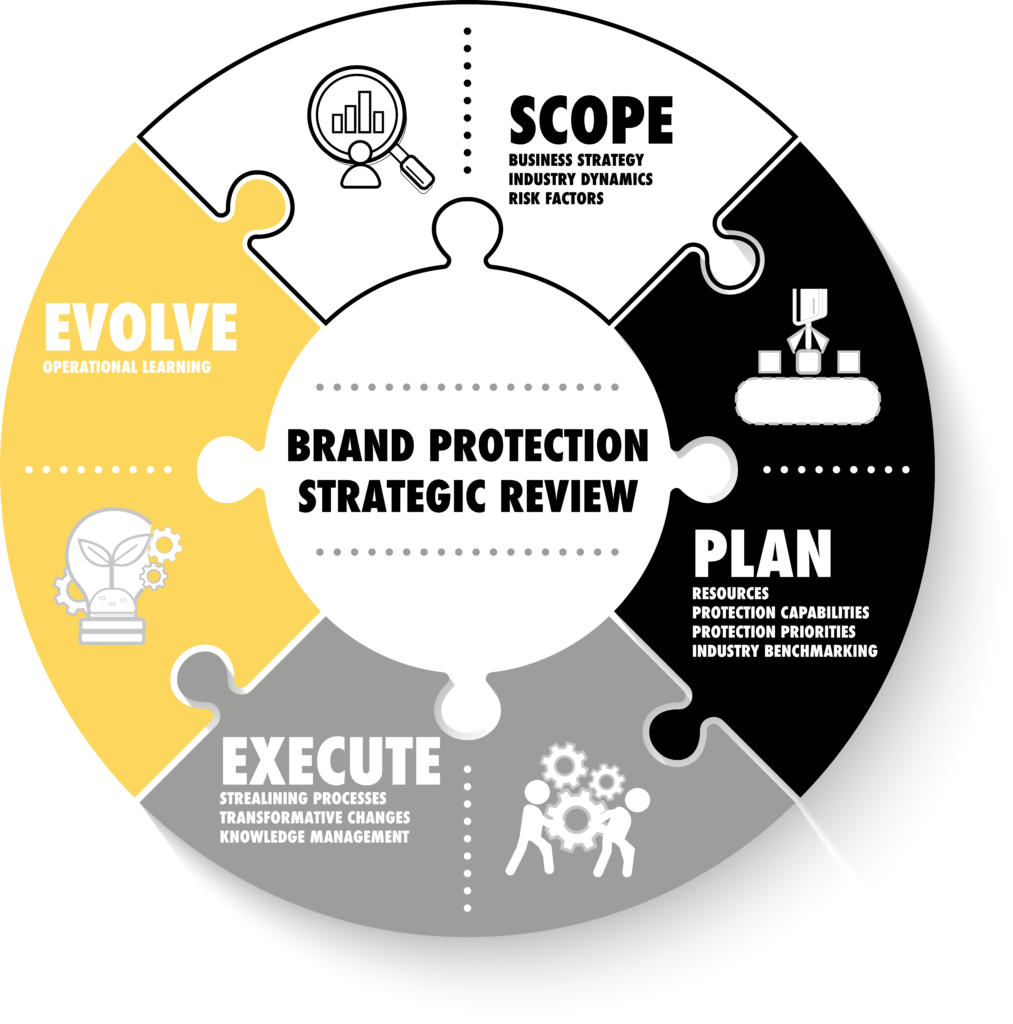 Brand Protection Strategic Review Ustels