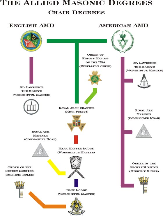Structure of the Allied Masonic Degrees BehleSimons Council № 544