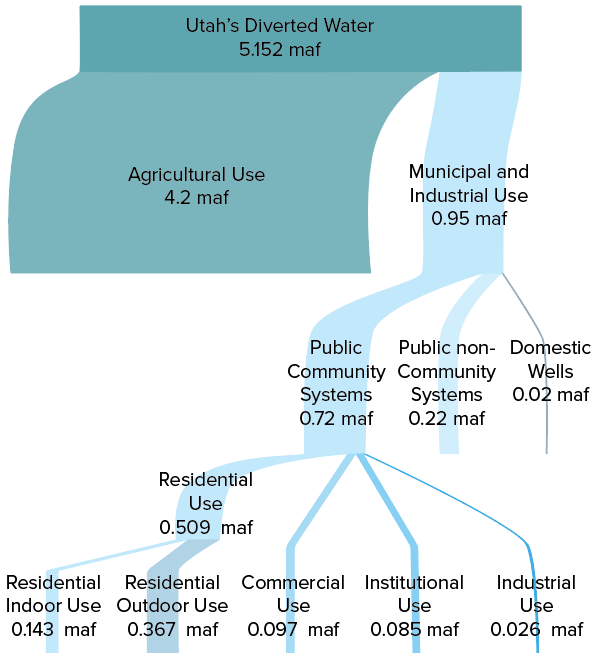 Flowing into the Desert A Background on Water in Utah Utah Foundation