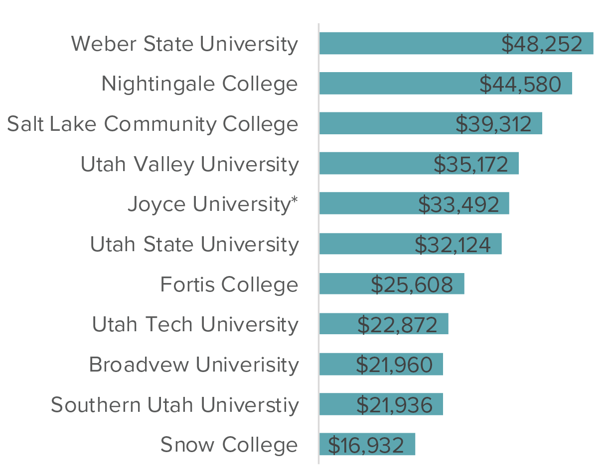 Bang for Your Buck Which Utah Schools have the Best Return on