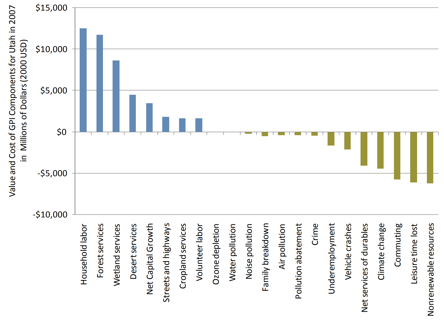 Genuine Progress Indicator Utah Population & Environment Council