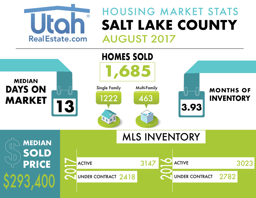 Salt Lake County Housing Stats for August 2017 Utah Realty™