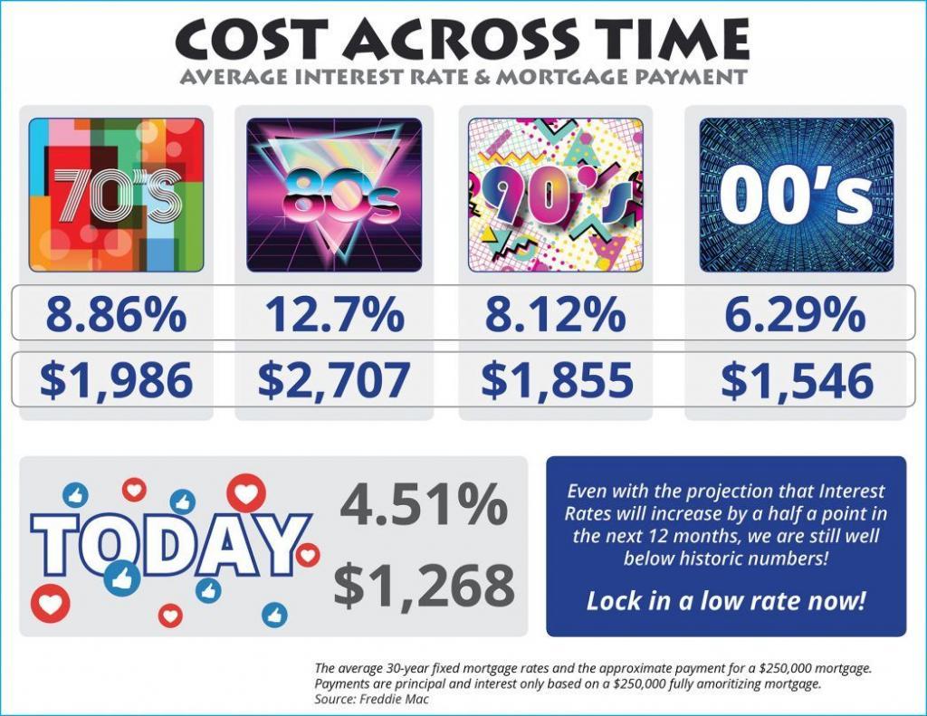 Average Home Mortgage Rates Over Time Utah Realty™