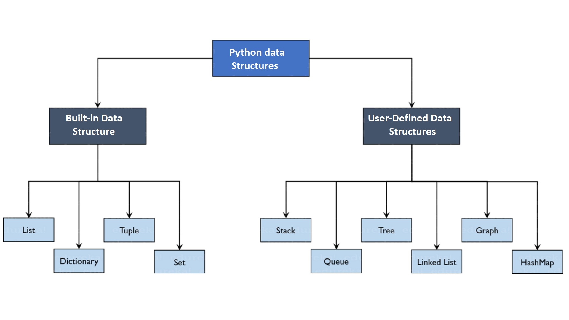 Python data Structures List, Set, Dict, Tuples in Python
