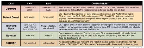 What CK-4 and FA-4 Engine Oils Mean for Your Fleet - Utility Fleet
