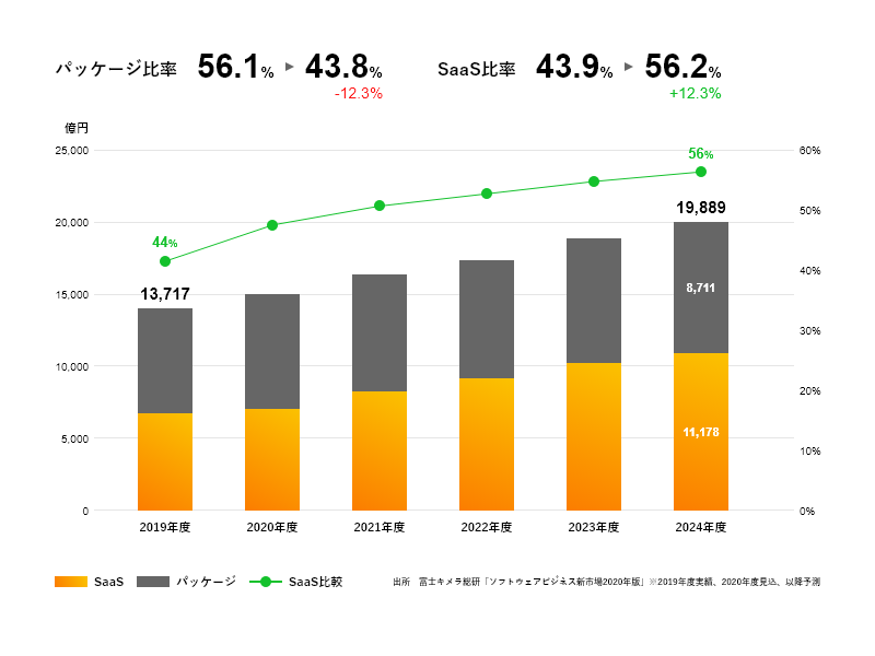 DXを取り巻く環境 株式会社ユーティル