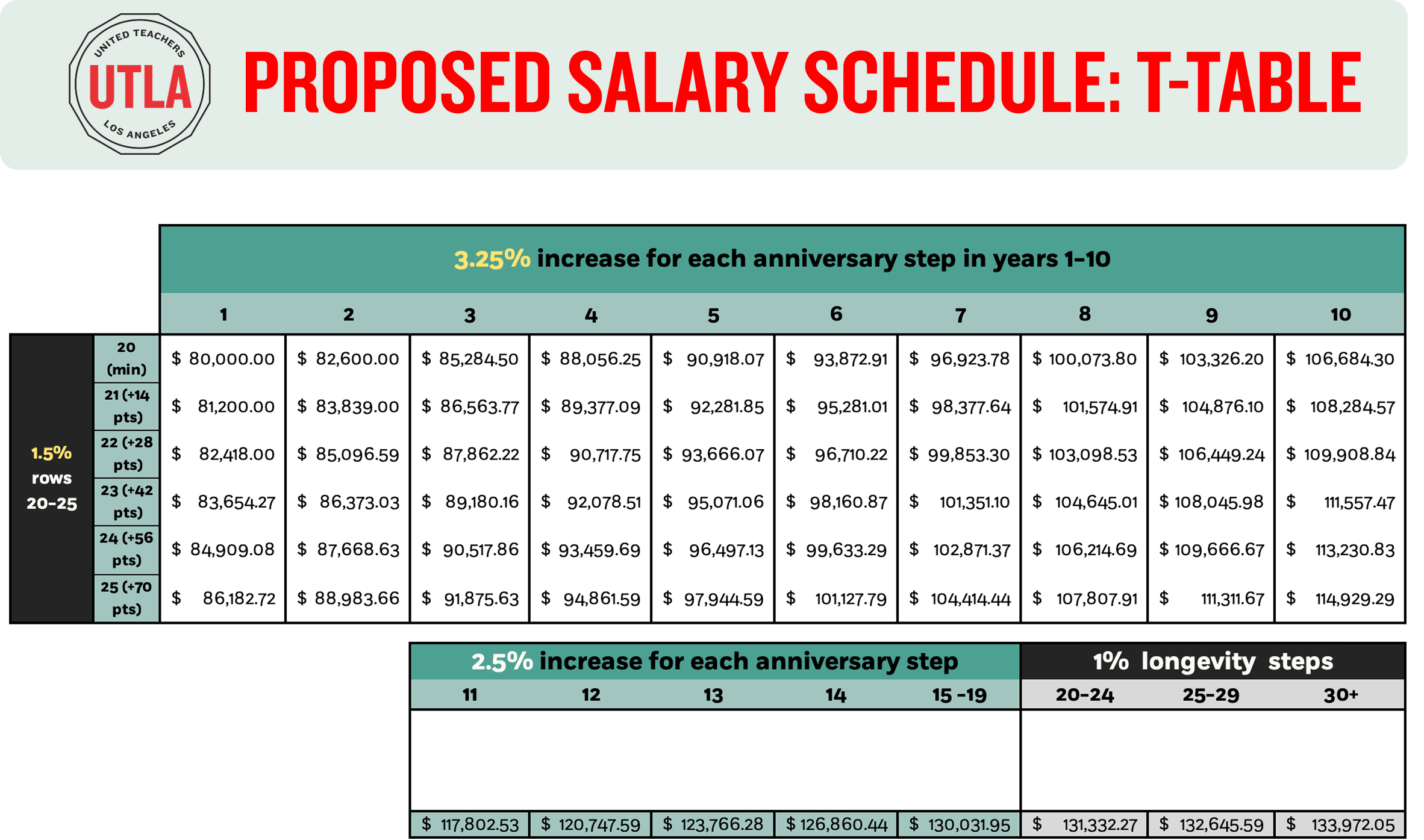Time to Fix LAUSD’s Broken Salary Schedule and Boost Salaries LongTerm(03)