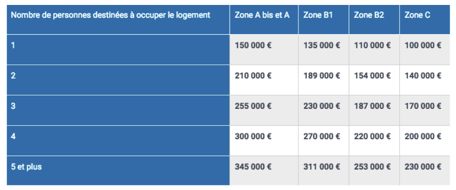 Le guide du Prêt à Taux Zéro (le PTZ) Utopia Immobilier, le blog