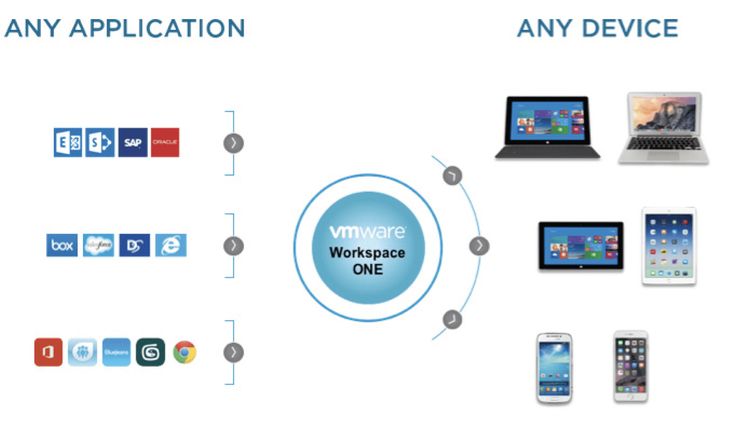 Mobile Device Management (vmware) Unified Technology Solutions