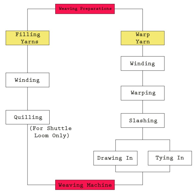 Weaving Preparation. Part I An Introduction Uttu Textiles