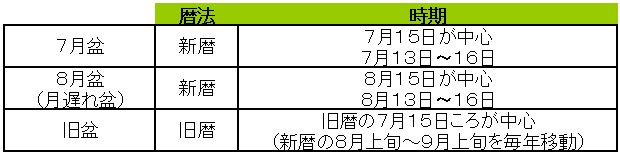 お盆期間21年はいつ 北海道など地域の違いは 関東東京関西大阪 Utuyoのハテナノート お盆期間21年はいつ 北海道など地域の違いは 関東東京関西大阪 Utuyoのハテナノート