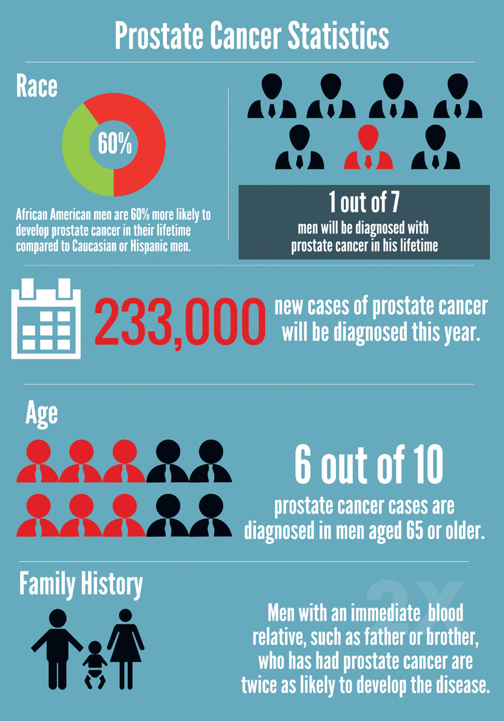 Prostate Cancer Statistics