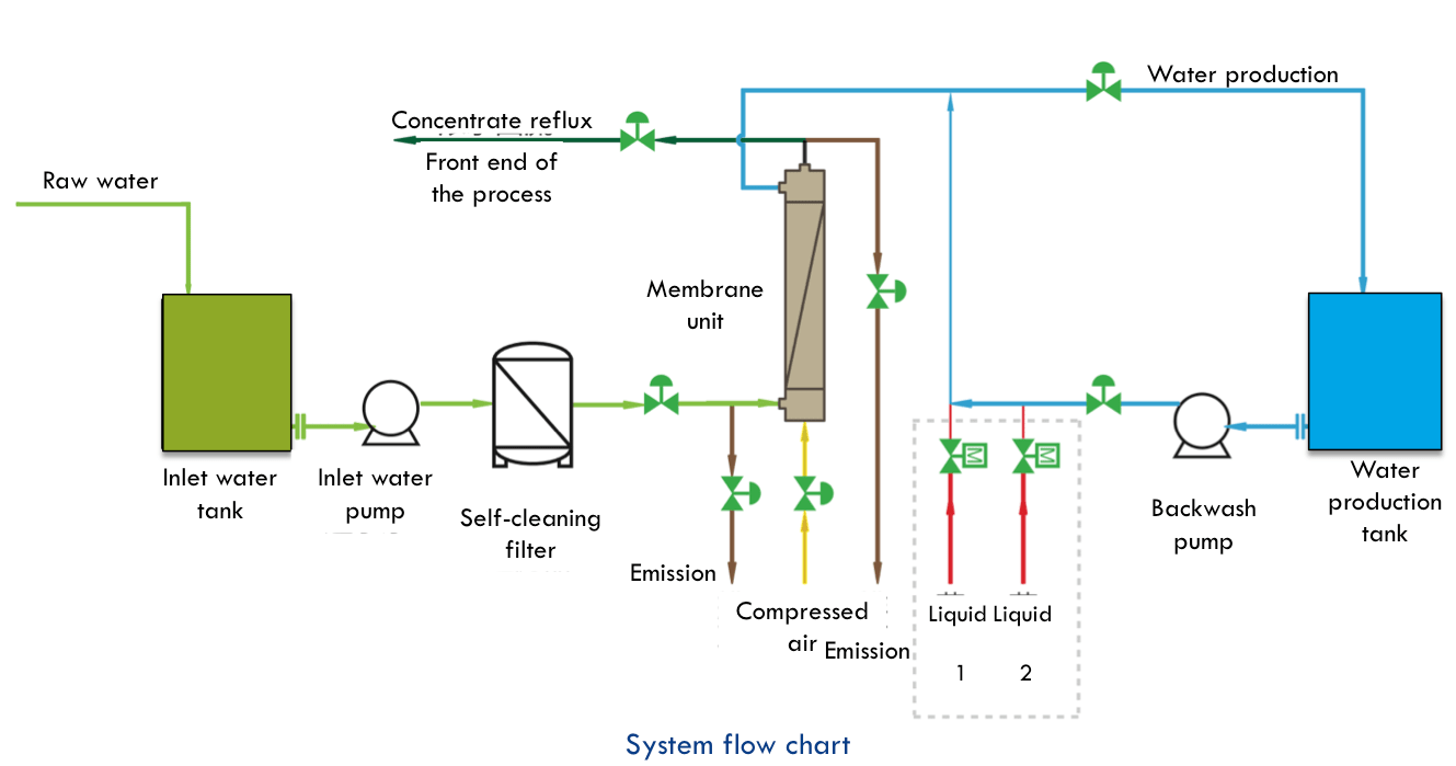 CMF system flowchart - UUATER