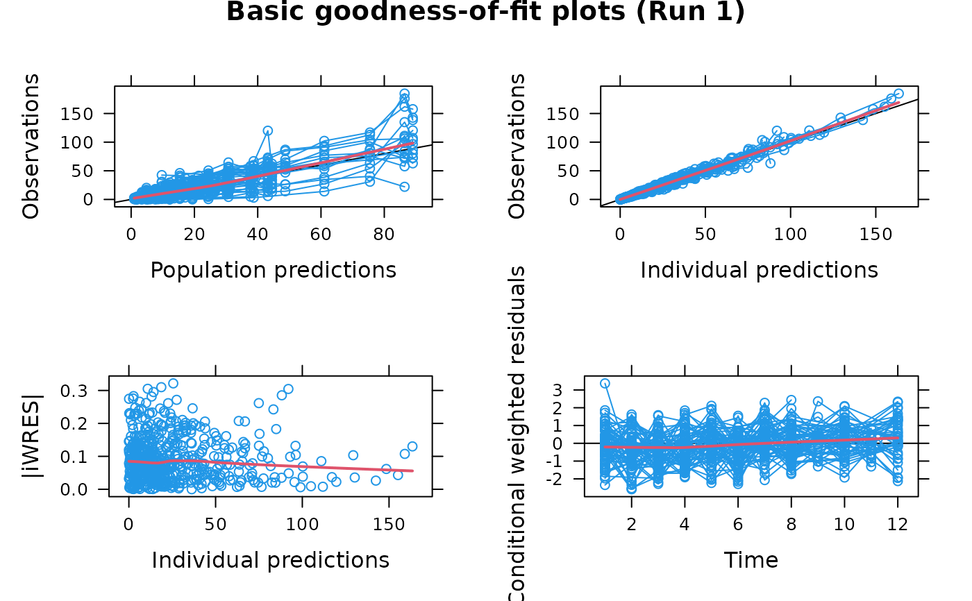 Basic goodnessoffit plots, for Xpose 4 — basic.gof • xpose4