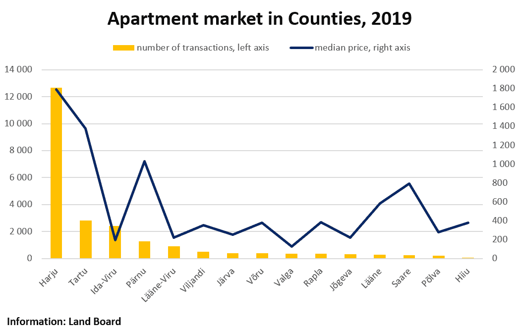 Estonian Real Estate Market review, December 2019