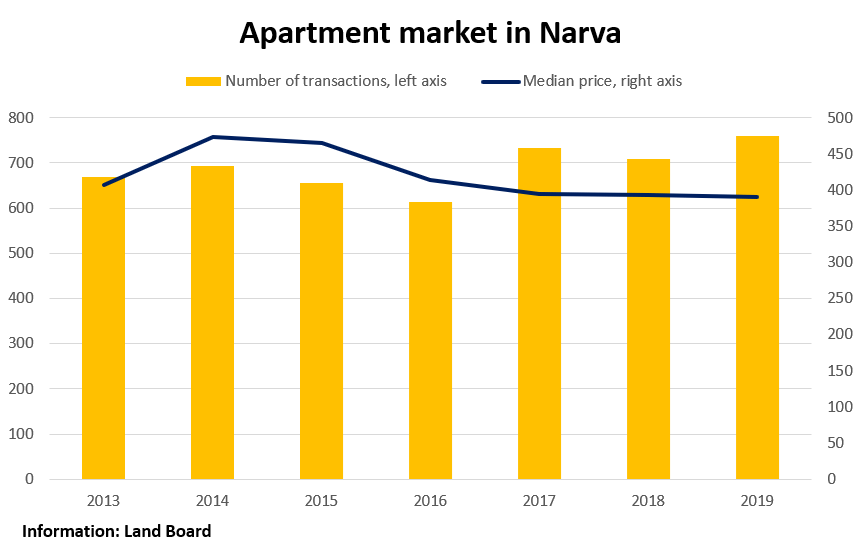 Estonian Real Estate Market review, December 2019