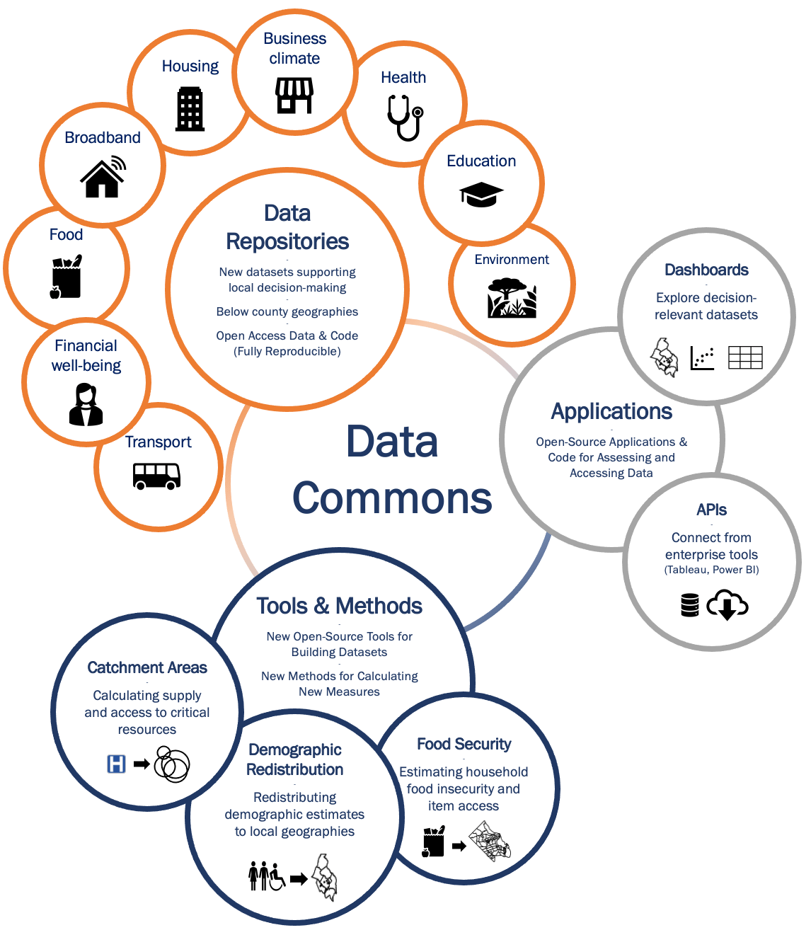 The Social Impact Data Commons