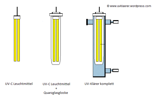 UVC Klärer klares und keimfreies Wasser im Aquarium, Teich, Pool