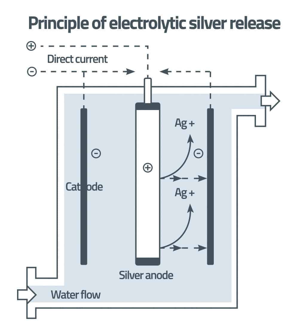 Silver Ionisation Disinfection System UVGuard