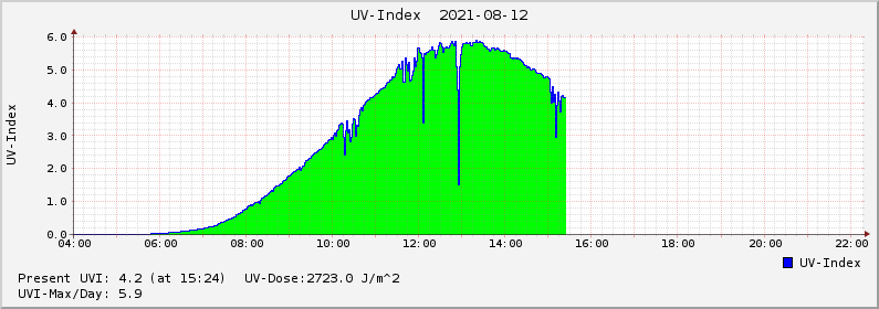 Berlin Uv Index Heute BERLINGERMAN