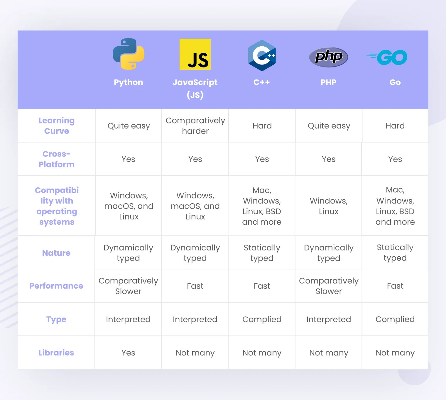 Python vs Other Programming Languages in 2024 Detailed Comparison Uvik