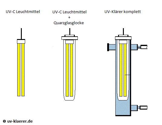 UVC Klärer klares und keimfreies Wasser im Aquarium, Teich, Pool