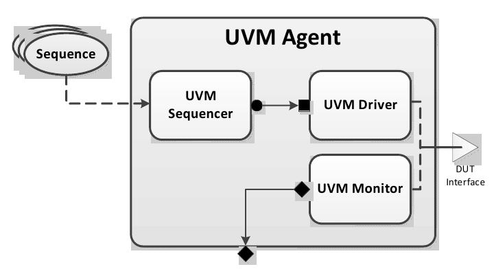 Universal Verification Methodology (UVM) 1.2 User’s Guide — uvm_python