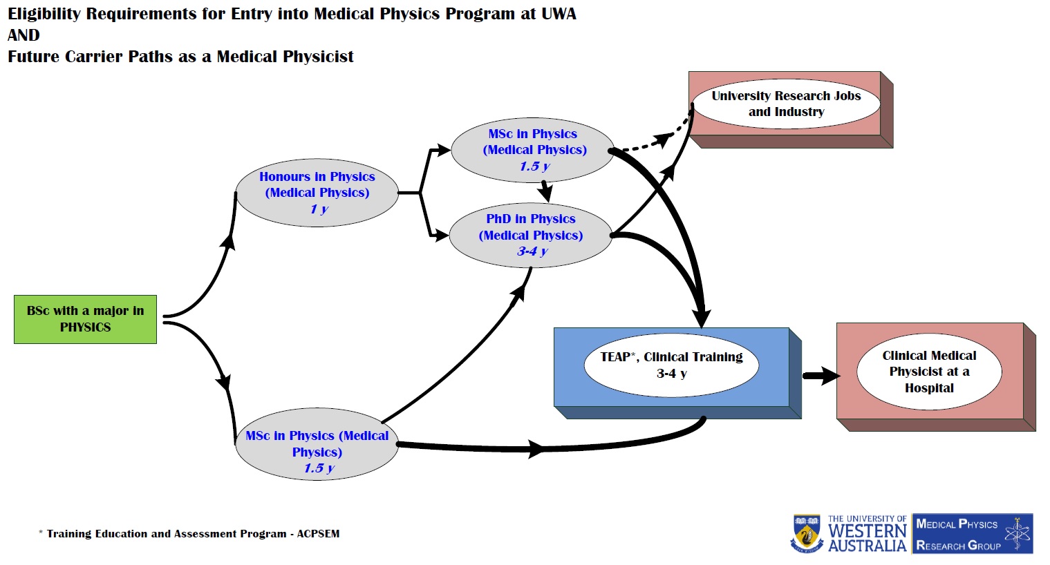 Future Career Paths as a Medical Physicist UWA Medical
