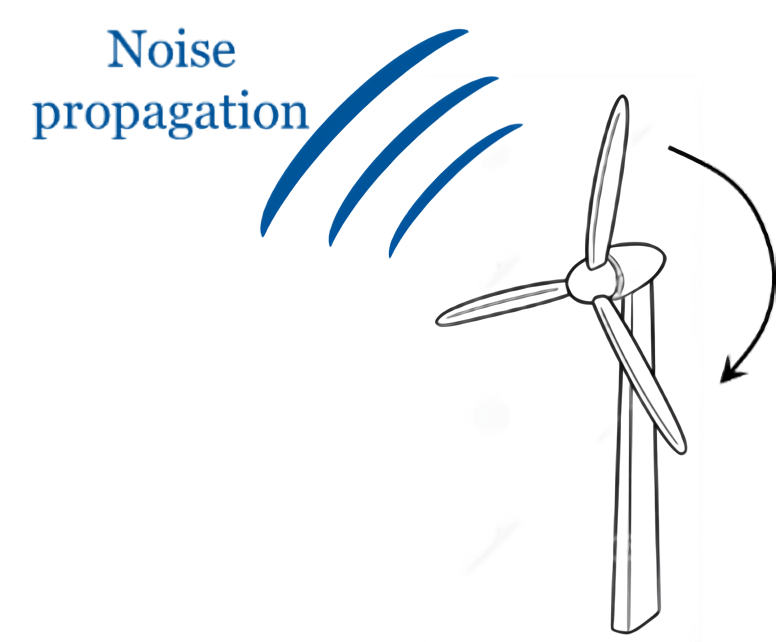 Wind Turbine Noise (Aeroacoustics) Computational Fluid Dynamics and