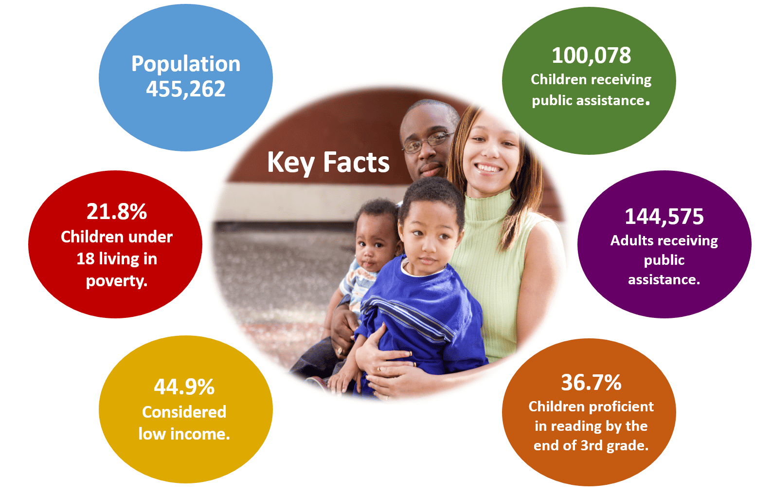 Key Facts Promise Communties United Way of Delaware