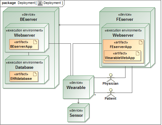 Simple Deployment Diagram For Online Shopping Data Diagram Medis