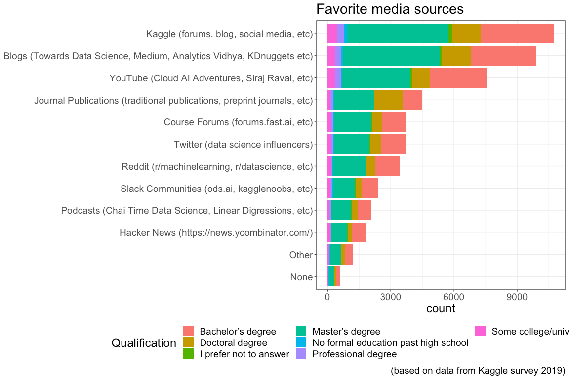 Chapter 9 Favorite media sources on data science topics