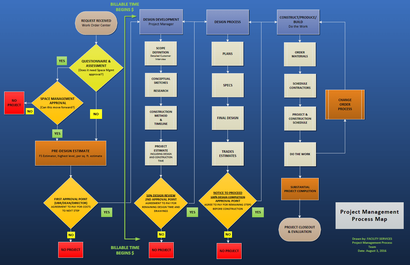 Project Design & Construction Requesting a Project Facility Services
