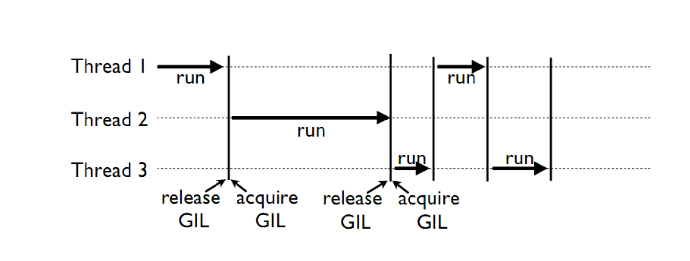 Threading and multiprocessing — System Development With Python 2.0 documentation