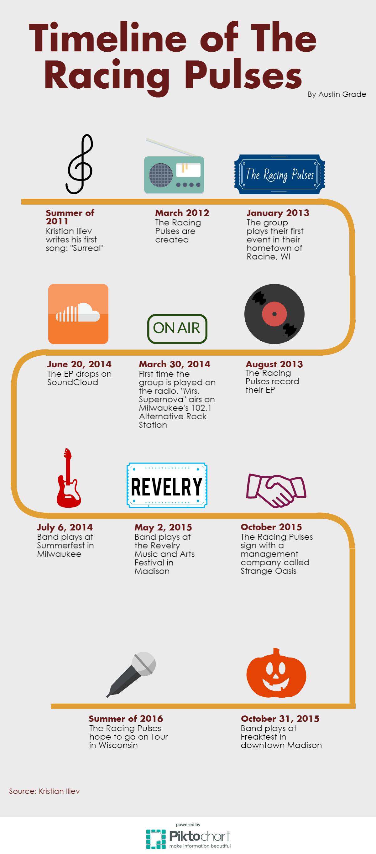 Timeline of the band The Racing Pulses