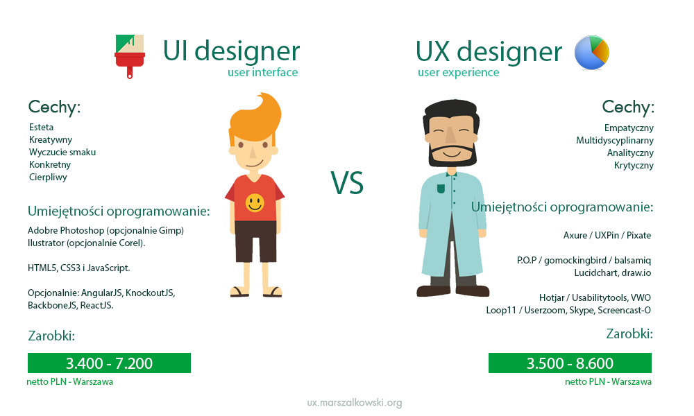 UX vs UI Czym się różni UX Design od UI Design?