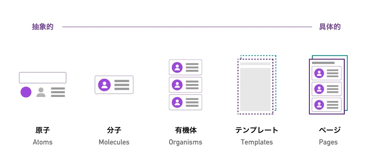 アトミックデザイン UX TIMES