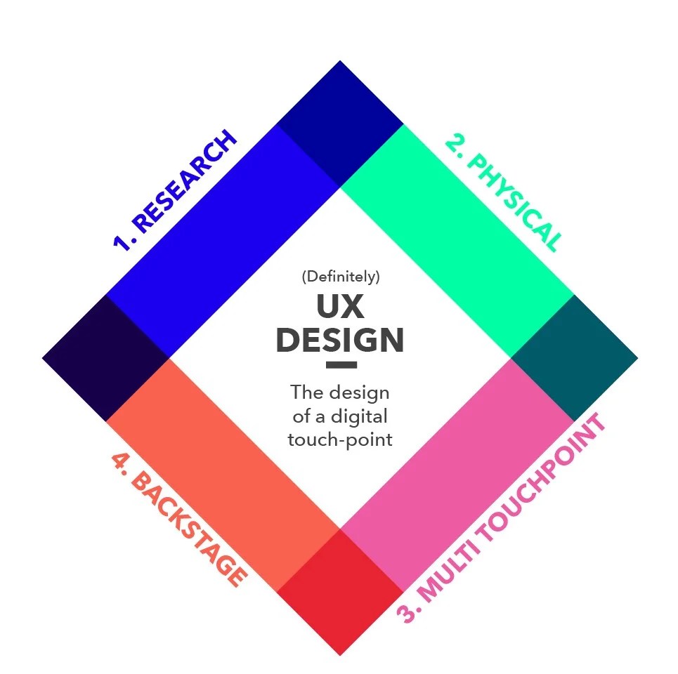 When does UX Design Service Design? UX Magazine