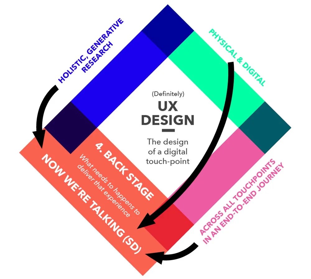 When does UX Design Service Design? UX Magazine