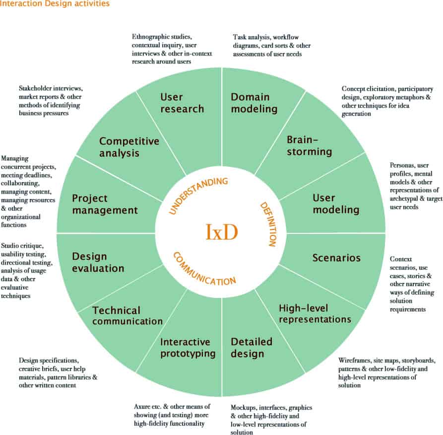 How Do Your UX Skills Stack Up? UX Mastery