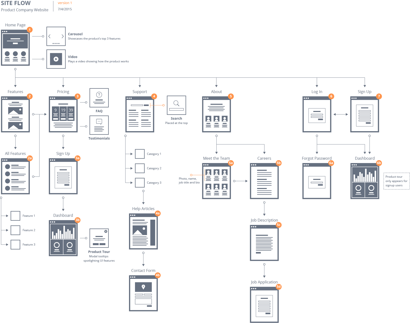 Flow Patterns: Make Site Flows in Fine Visual Detail