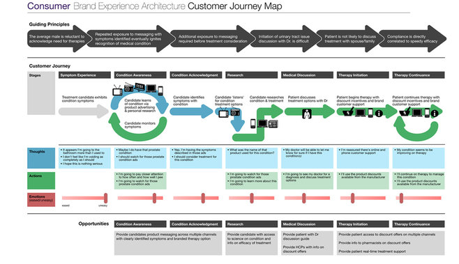 Customer Journey Map Template for Health companies UXPressia