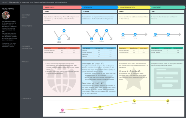 Customer Journey Map for Insurance Template UXPressia