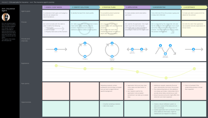 Customer Journey Map for Insurance Template UXPressia