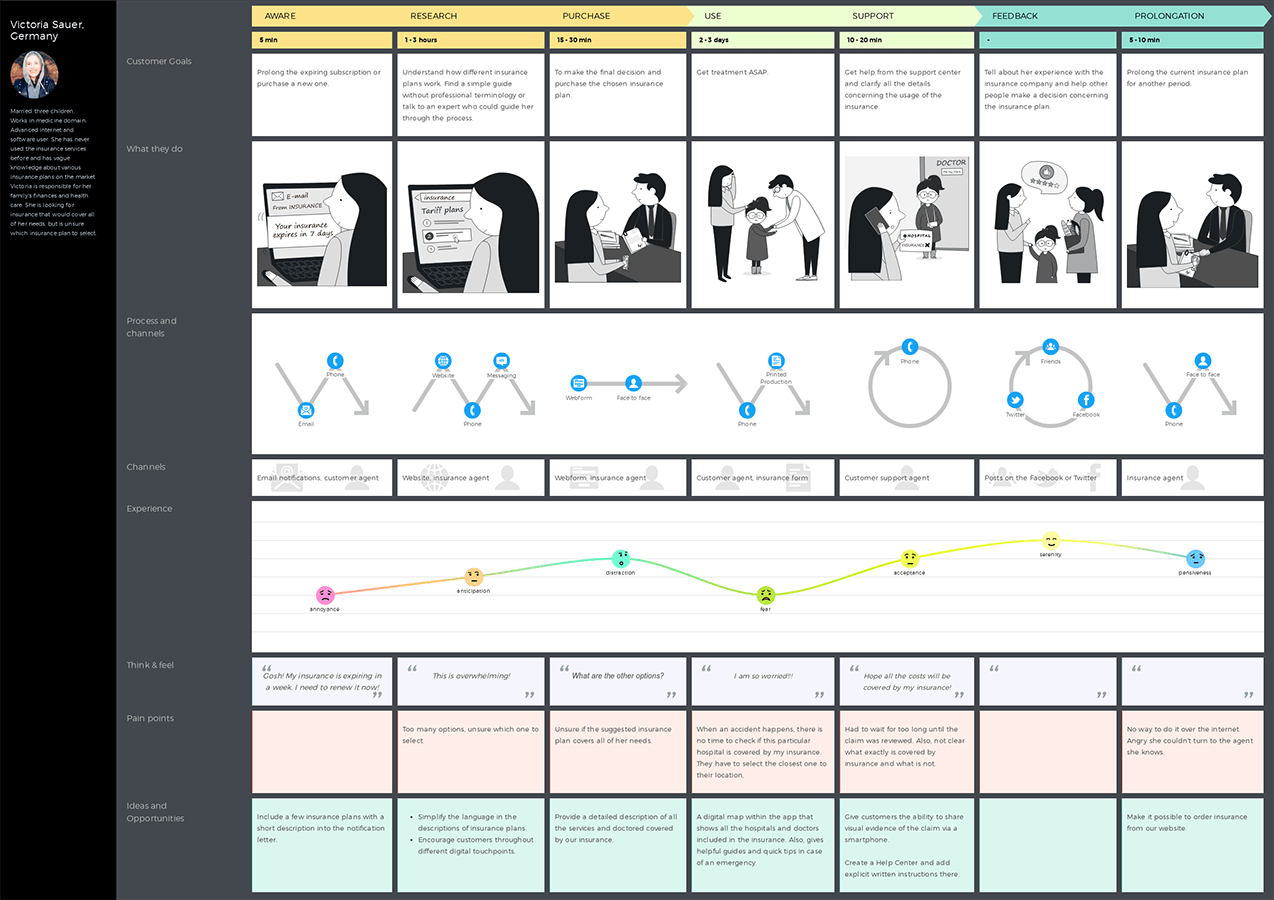 Car Insurance Customer Journey Cars and Plane Models