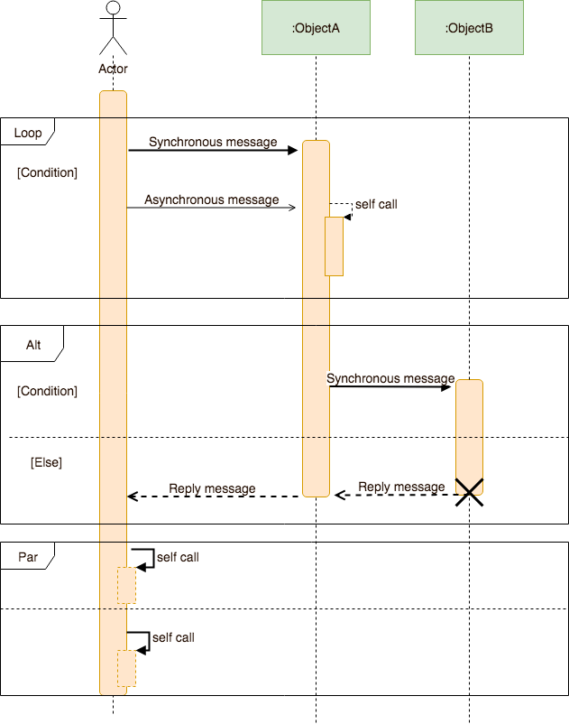Sequence Diagram Symbols Meaning