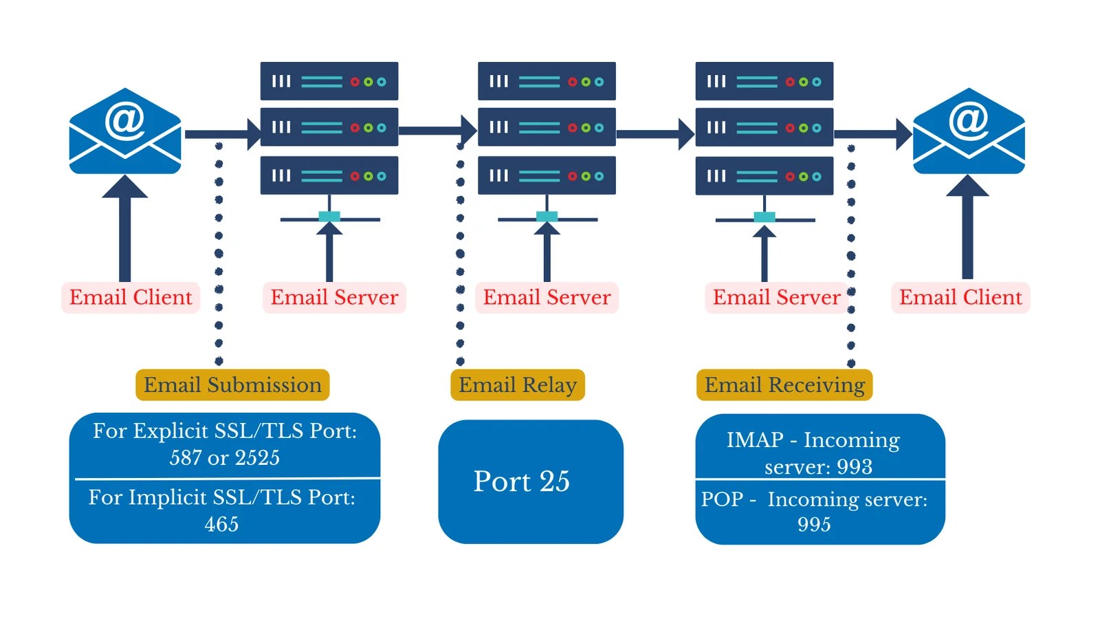 SMTP Port How to Choose the Right One?